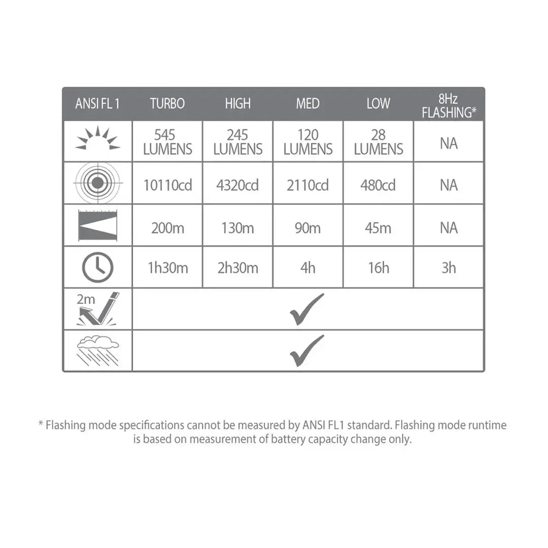 Chart showing the five lighting mode details for the Lifesystems Intensity 545 hand torch