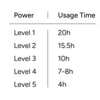 A simple table showing power levels and usage time: Level 1 for 20h, Level 2 for 15.5h, Level 3 for 10h, Level 4 for 7-8h, and Level 5 for 4h.